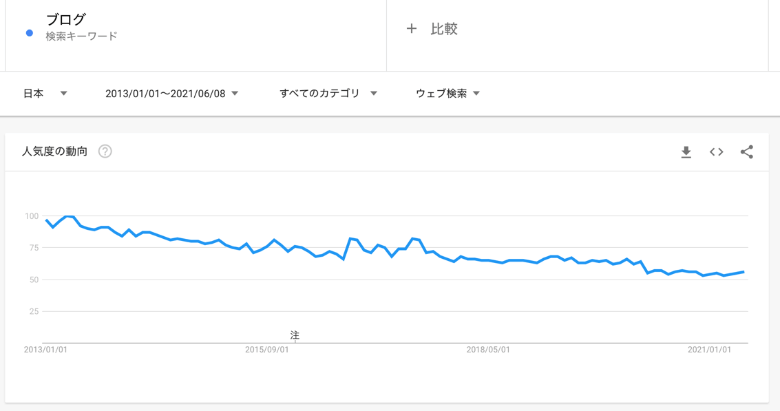 ブログの検索需要は下降