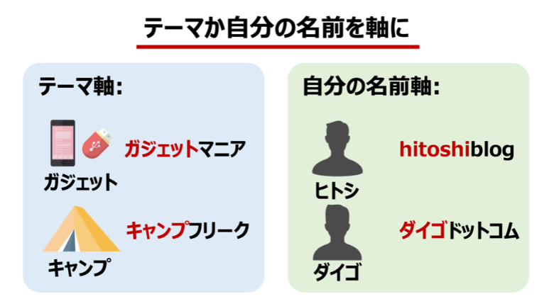 テーマか自分の名前を軸に