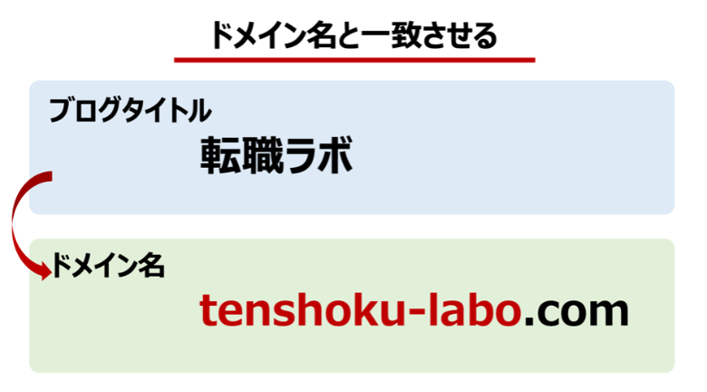 ドメイン名と一致させる