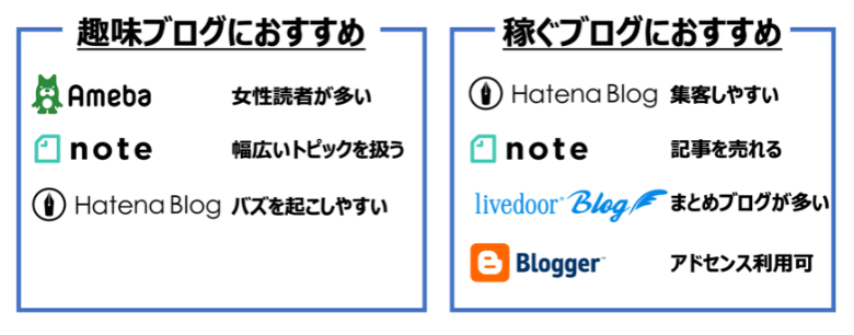 目的別のおすすめ無料ブログを紹介(趣味ブログ/稼ぐブログ)