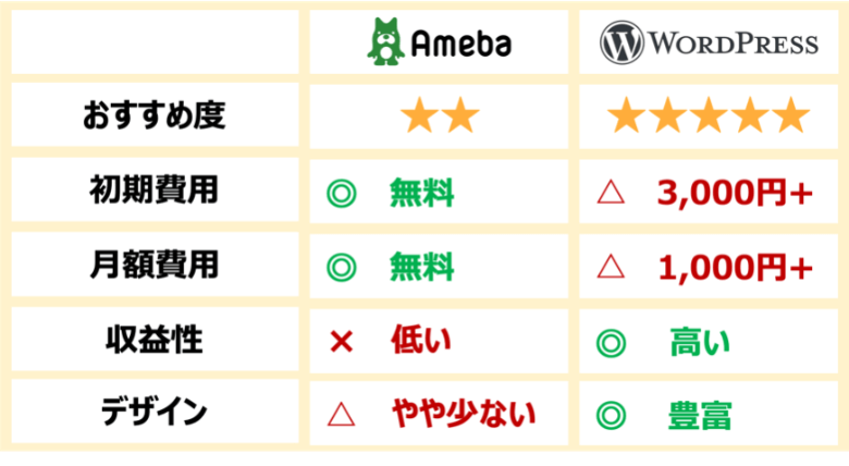 アメブロ等とWordPressの違い