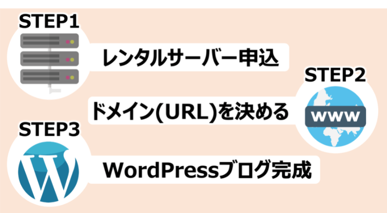 WordPress開設の手順