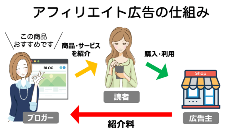 アフィリエイト広告の仕組み