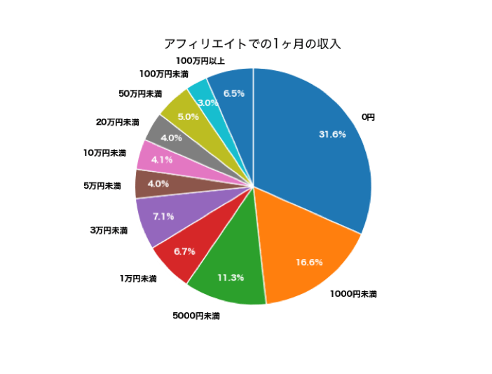 アフィリエイトでの1ヶ月の収入