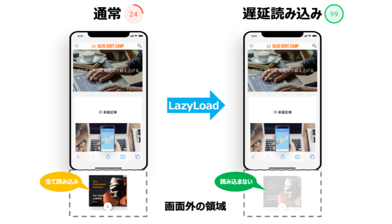 アドセンスの遅延読み込み(LazyLoad)