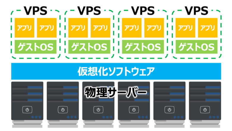 VPSとは？仕組みを解説