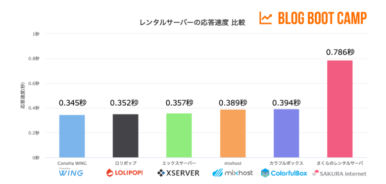 レンタルサーバーの処理速度を比較