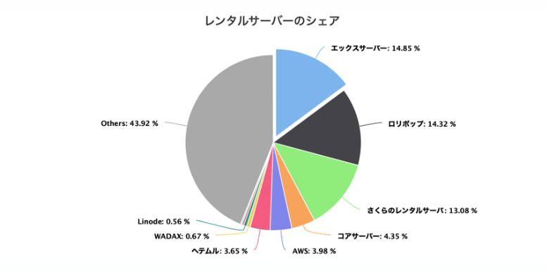 エックスサーバーはシェア1位で利用者が多い