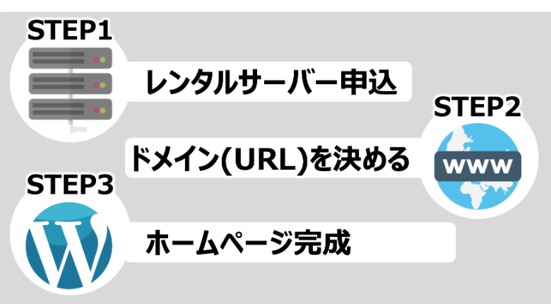 ホームページの作り方【ワードプレス】