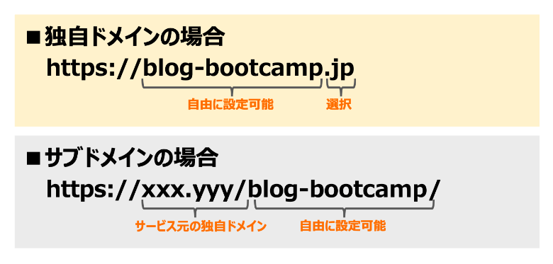 独自ドメインとサブドメインの比較