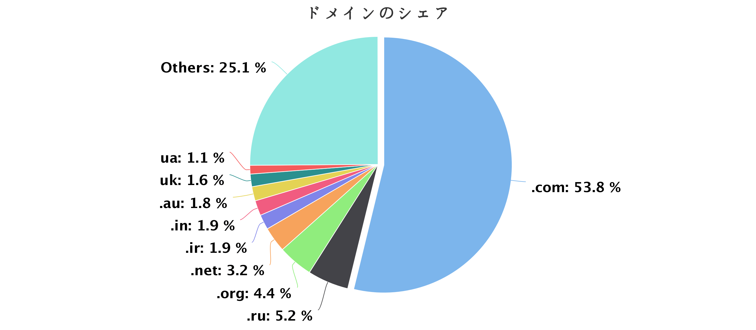 ドメインのシェア