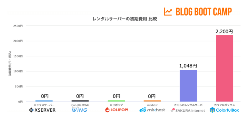 レンタルサーバーの初期費用比較