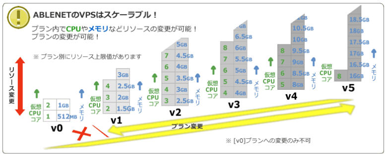 ABLENET VPSの料金プラン