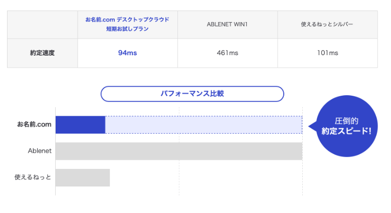 処理速度の比較