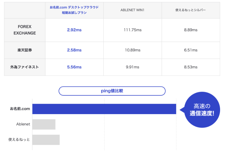 通信速度の比較