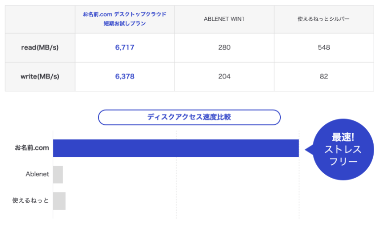 読み書き速度の比較