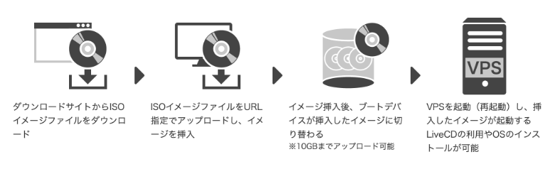 お名前.com VPSはISOイメージのアップロード可能