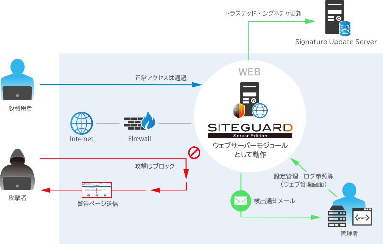 さくらのVPSではWAFを無料で利用可能