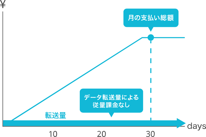 ConoHa VPSの料金体系