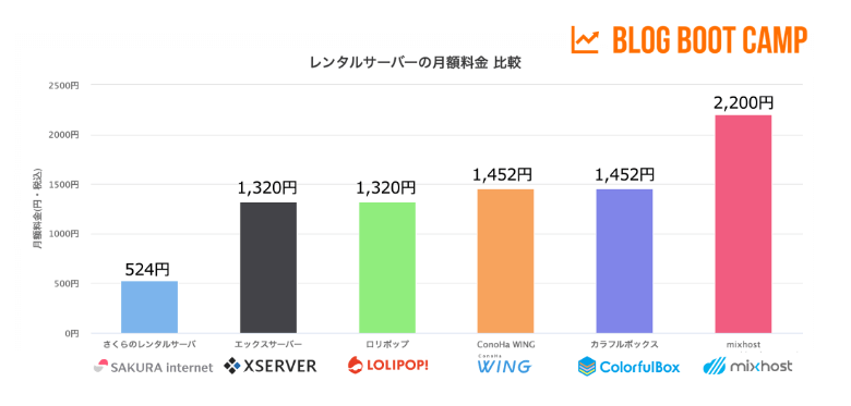 レンタルサーバーの月額費用を比較