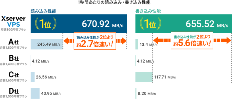 エックスサーバーVPSの読み書き性能