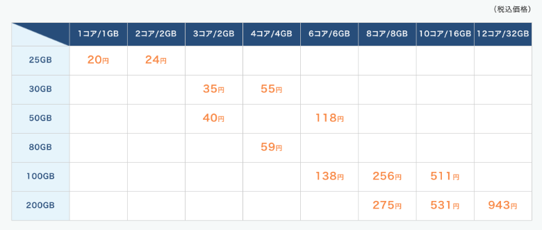 カゴヤ クラウドVPSの日額料金