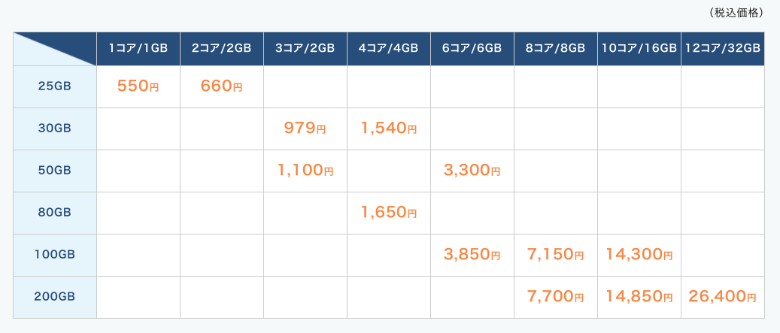 カゴヤ クラウドVPSの月額料金