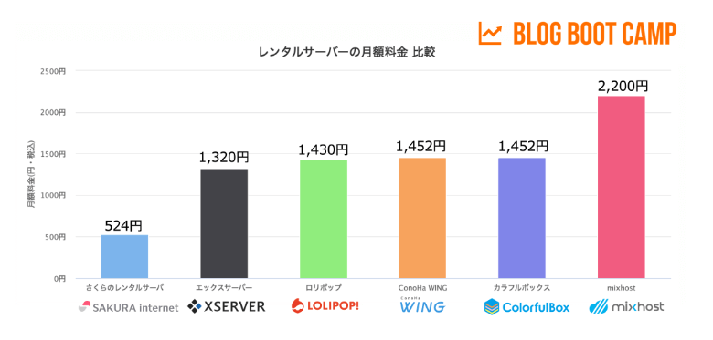 レンタルサーバーの月額料金を比較