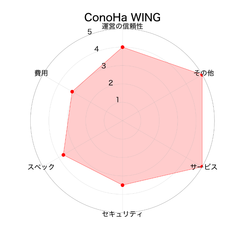 ConoHa WING