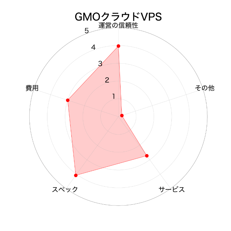 GMO クラウドVPS