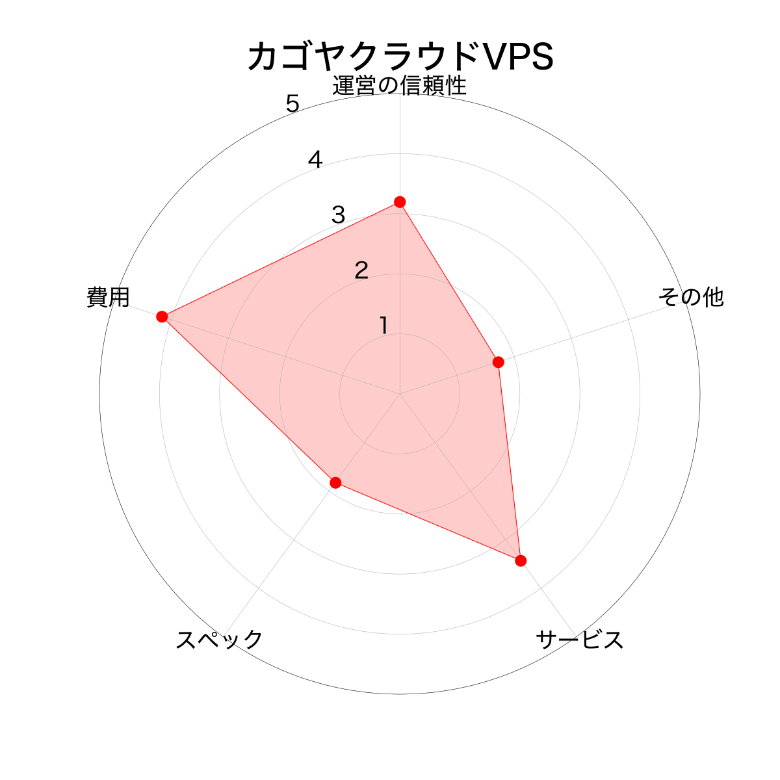 カゴヤ クラウドVPS