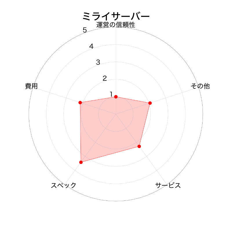 ミライサーバー