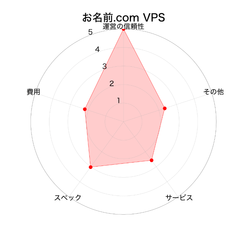 お名前.com VPS