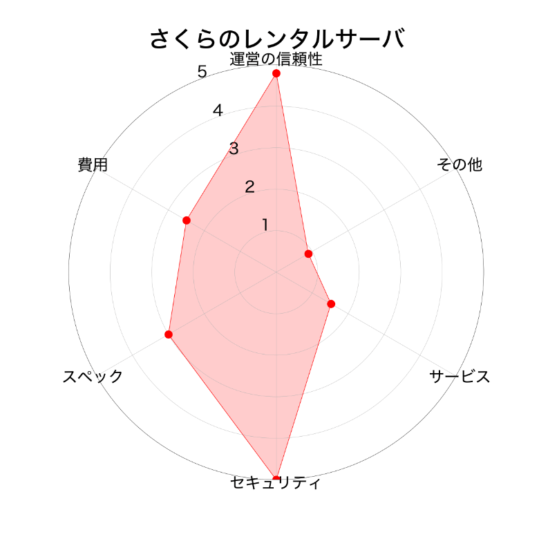 さくらのレンタルサーバ