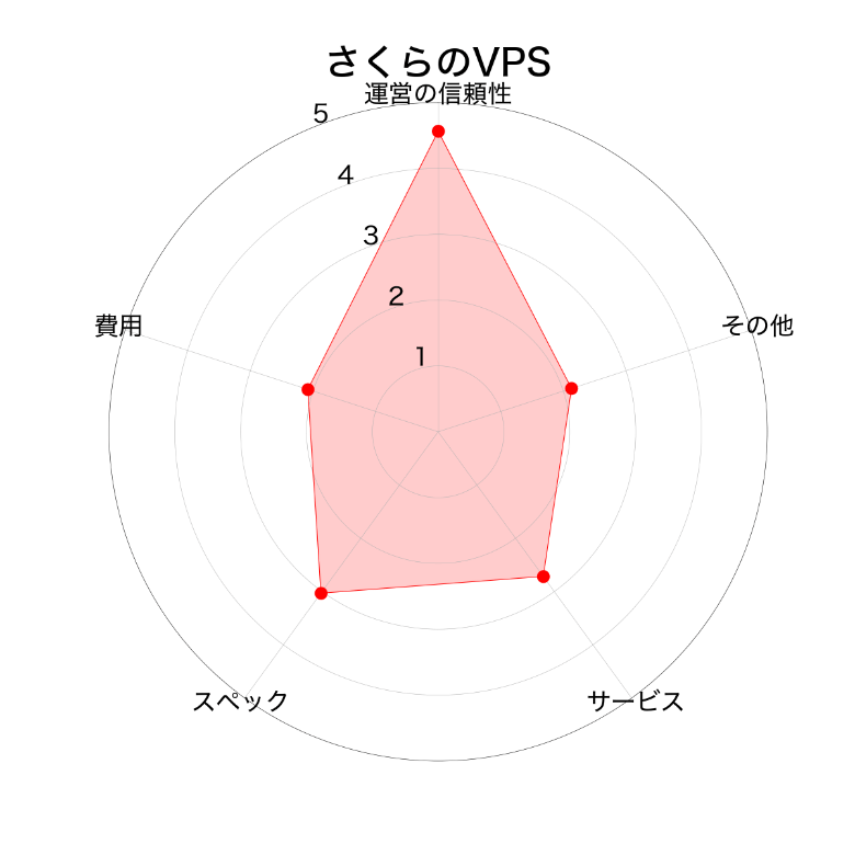 さくらのVPS