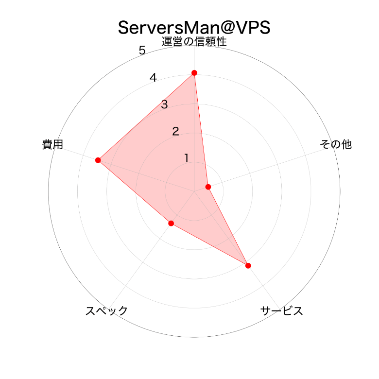 ServersMan@VPS