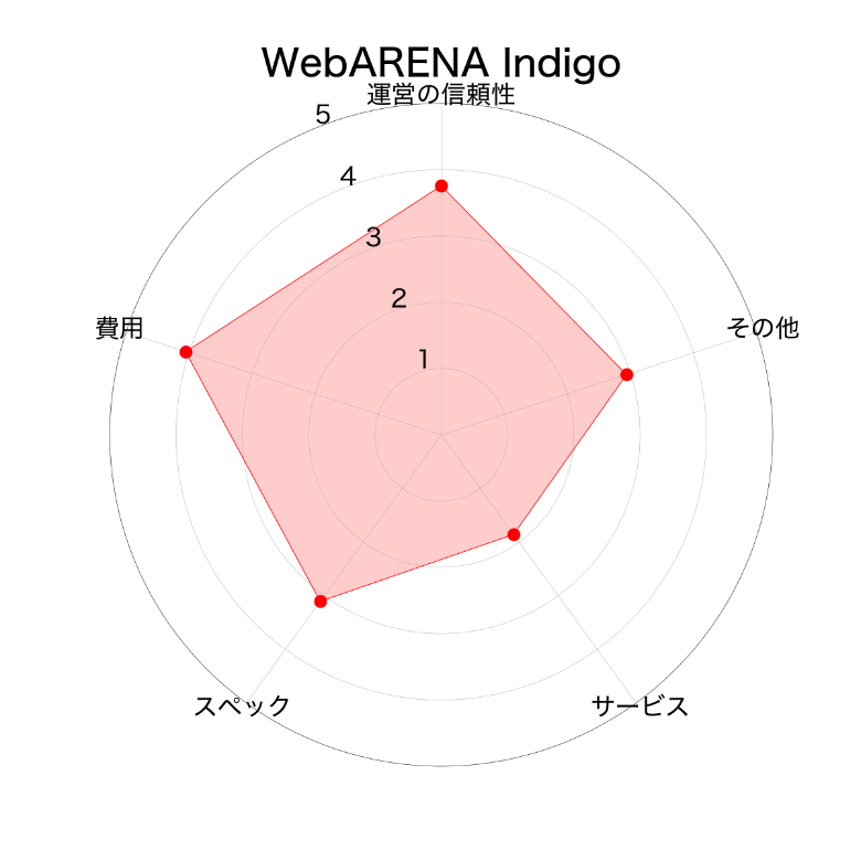 WebARENA Indigo