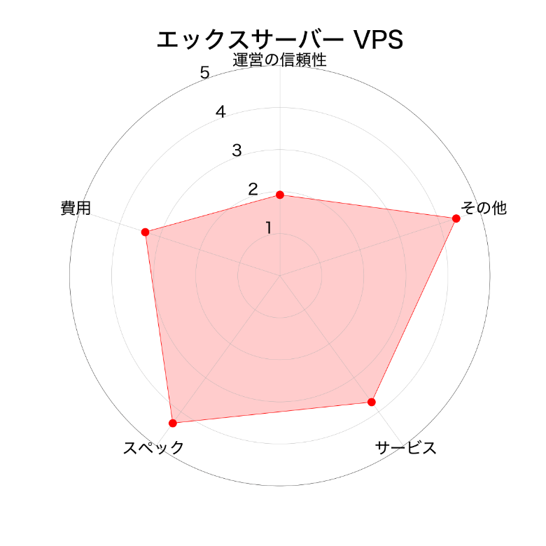 エックスサーバー VPS