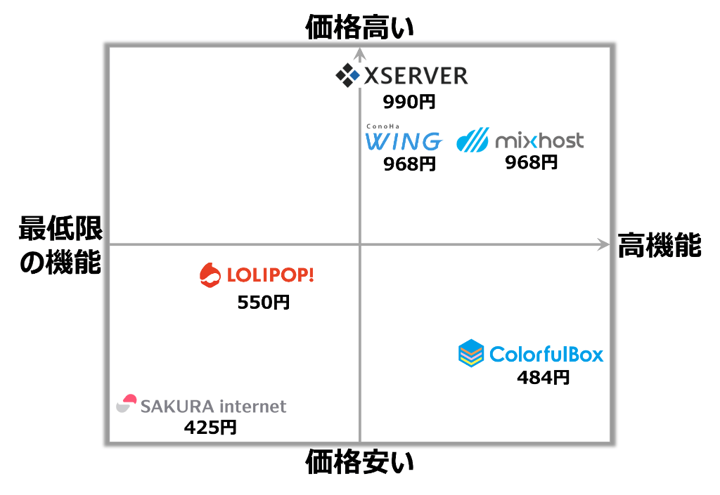 レンタルサーバーの比較表